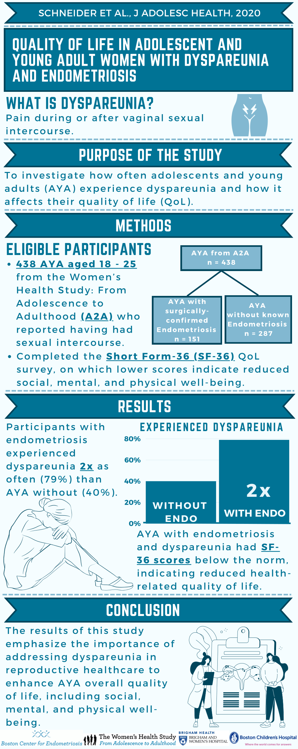 Quality of Life in Adolescent and Young Adult Women with Dyspareunia and Endometriosis - Visual Abstract