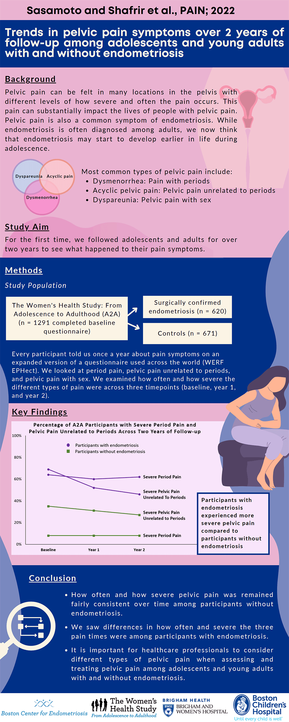 Visual Abstract: Trends in pelvic pain symptoms over 2 years of follow-up among adolescents and young adults with and without endometriosis